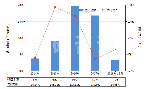 2014-2018年3月中國人纖單絲及寬≤5mm扁條（截面≤1mm，細(xì)≥67分特）(HS54050000)進(jìn)口總額及增速統(tǒng)計